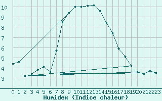 Courbe de l'humidex pour Zinnwald-Georgenfeld