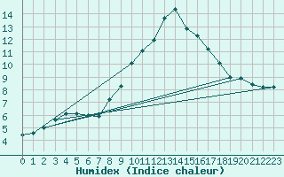 Courbe de l'humidex pour Chemnitz
