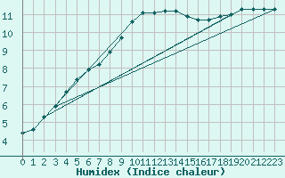 Courbe de l'humidex pour Potsdam