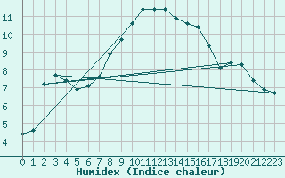 Courbe de l'humidex pour Straubing