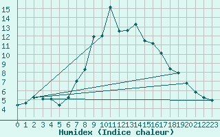 Courbe de l'humidex pour Scuol