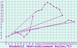 Courbe du refroidissement olien pour Hohrod (68)
