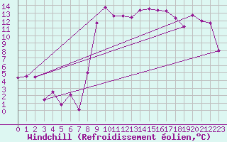 Courbe du refroidissement olien pour Hyres (83)