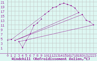 Courbe du refroidissement olien pour Memmingen
