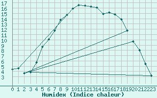 Courbe de l'humidex pour Hemling