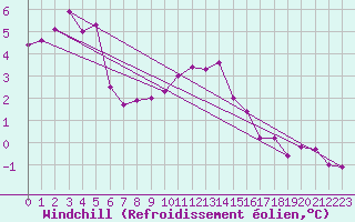 Courbe du refroidissement olien pour Foellinge