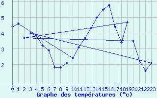 Courbe de tempratures pour Sermange-Erzange (57)