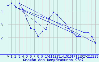 Courbe de tempratures pour Leba