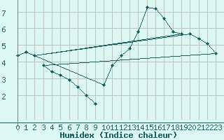 Courbe de l'humidex pour Cernay (86)