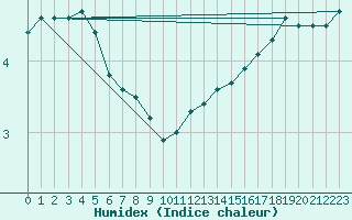 Courbe de l'humidex pour Klettwitz