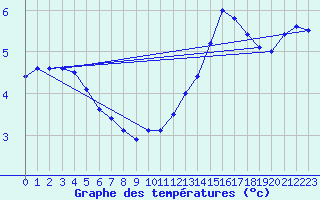 Courbe de tempratures pour Sainte-Genevive-des-Bois (91)