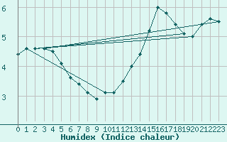 Courbe de l'humidex pour Sainte-Genevive-des-Bois (91)