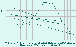 Courbe de l'humidex pour Montlimar (26)