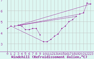 Courbe du refroidissement olien pour Blac (69)