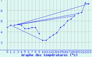 Courbe de tempratures pour Blac (69)