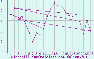 Courbe du refroidissement olien pour Les Eplatures - La Chaux-de-Fonds (Sw)