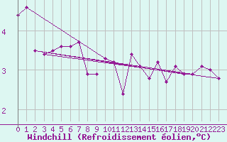 Courbe du refroidissement olien pour Vanclans (25)