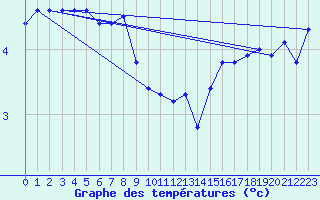 Courbe de tempratures pour Bulson (08)