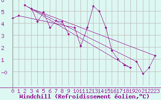 Courbe du refroidissement olien pour Stoetten