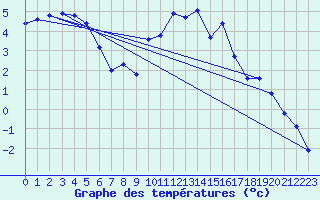 Courbe de tempratures pour Lussat (23)