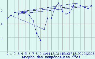 Courbe de tempratures pour Connerr (72)