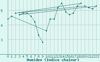 Courbe de l'humidex pour Connerr (72)