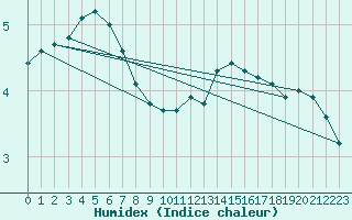 Courbe de l'humidex pour Quintenic (22)