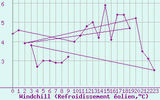Courbe du refroidissement olien pour Albert-Bray (80)