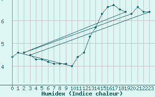 Courbe de l'humidex pour La Baeza (Esp)