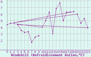 Courbe du refroidissement olien pour Cernay (86)