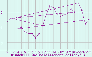 Courbe du refroidissement olien pour Hoek Van Holland