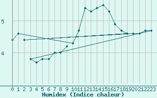 Courbe de l'humidex pour Ballyhaise, Cavan