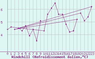 Courbe du refroidissement olien pour Terschelling Hoorn