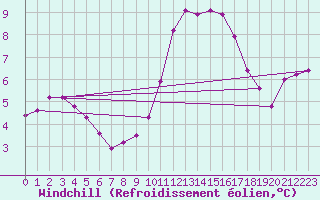 Courbe du refroidissement olien pour Croisette (62)