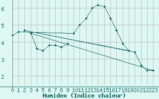 Courbe de l'humidex pour Dijon / Longvic (21)