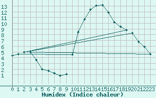 Courbe de l'humidex pour Lugo / Rozas