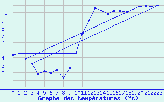 Courbe de tempratures pour Hd-Bazouges (35)