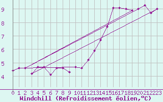 Courbe du refroidissement olien pour Landivisiau (29)
