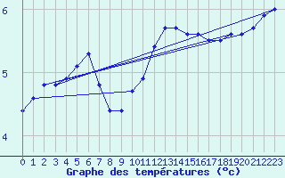 Courbe de tempratures pour Fameck (57)