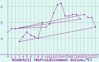 Courbe du refroidissement olien pour Auffargis (78)