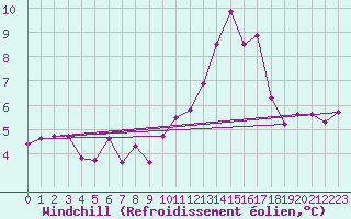 Courbe du refroidissement olien pour La Chapelle-Montreuil (86)