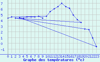 Courbe de tempratures pour Valognes (50)