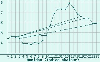 Courbe de l'humidex pour Chargey-les-Gray (70)