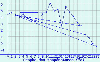 Courbe de tempratures pour Geisenheim