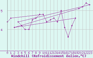 Courbe du refroidissement olien pour Maseskar