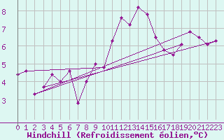 Courbe du refroidissement olien pour Noyarey (38)