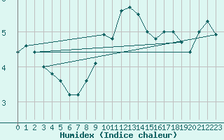 Courbe de l'humidex pour Weiden