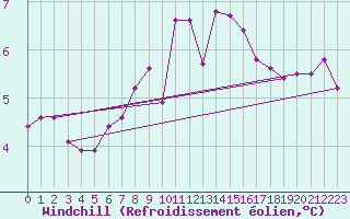Courbe du refroidissement olien pour Muehldorf