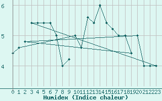 Courbe de l'humidex pour Treviso / Istrana