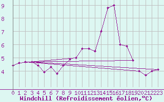 Courbe du refroidissement olien pour Leign-les-Bois (86)